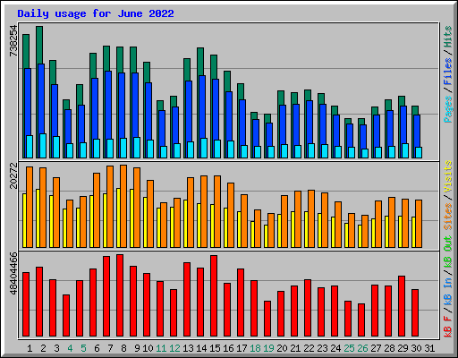 Daily usage for June 2022